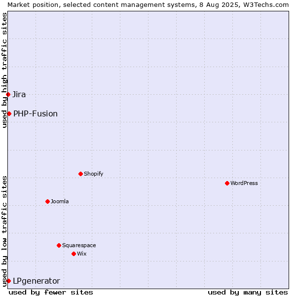 Market position of PHP-Fusion vs. LPgenerator vs. Jira