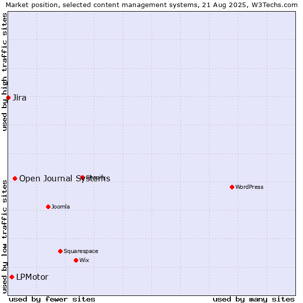 Market position of Open Journal Systems vs. LPMotor vs. Jira