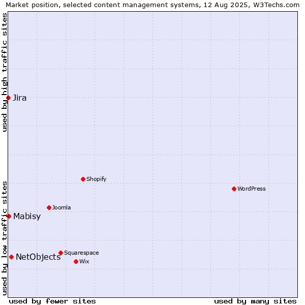 Market position of NetObjects vs. Mabisy vs. Jira