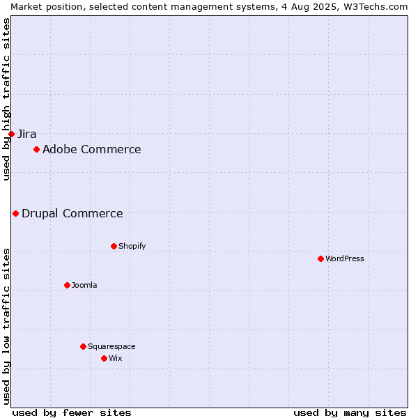 Market position of Adobe Commerce vs. Drupal Commerce vs. Jira