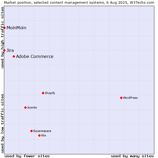 Market position of Adobe Commerce vs. MoinMoin vs. Jira