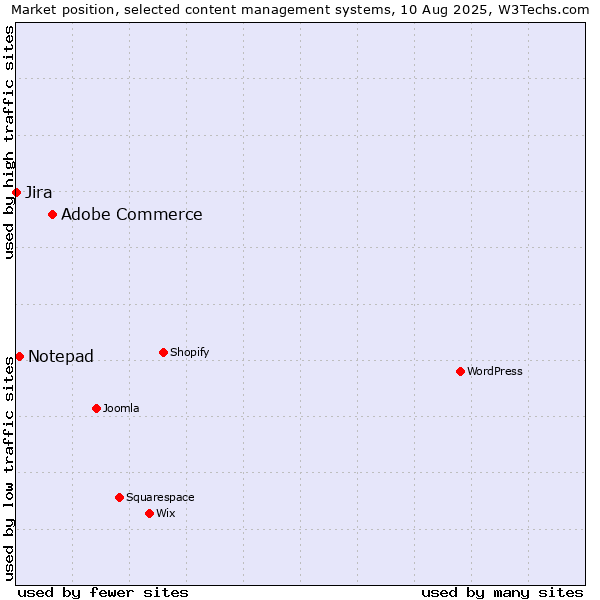 Market position of Adobe Commerce vs. Notepad vs. Jira