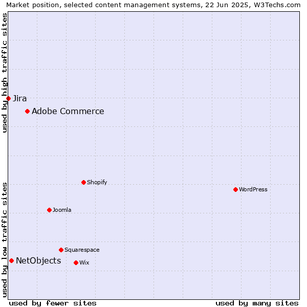 Market position of Adobe Commerce vs. NetObjects vs. Jira