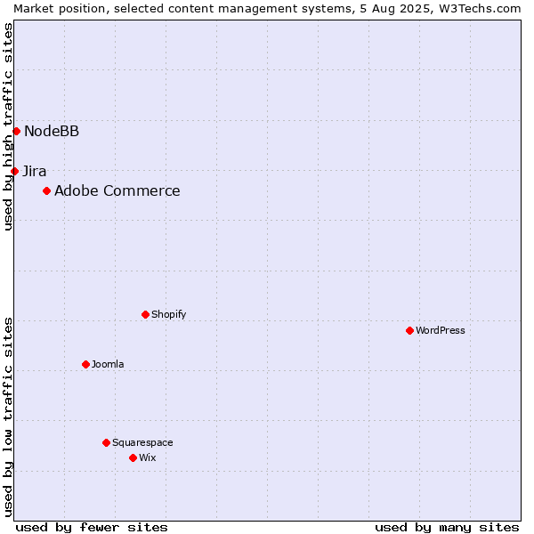 Market position of Adobe Commerce vs. NodeBB vs. Jira