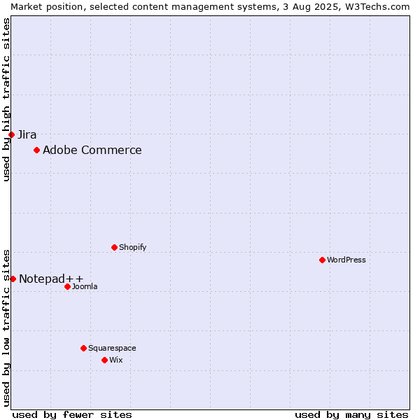 Market position of Adobe Commerce vs. Notepad++ vs. Jira