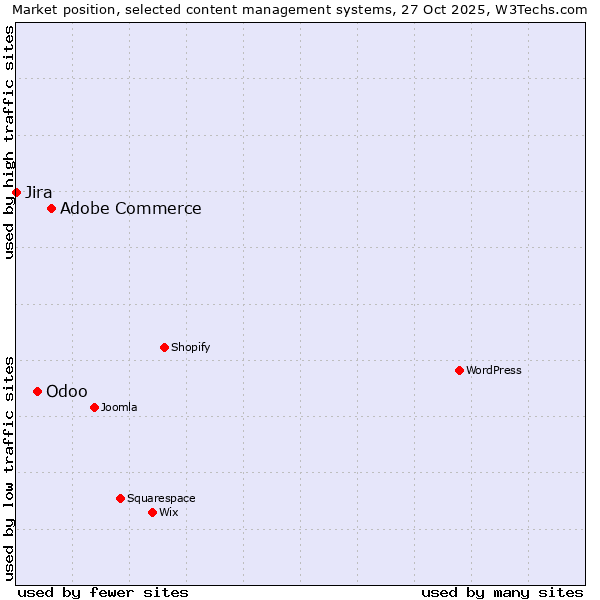 Market position of Adobe Commerce vs. Odoo vs. Jira