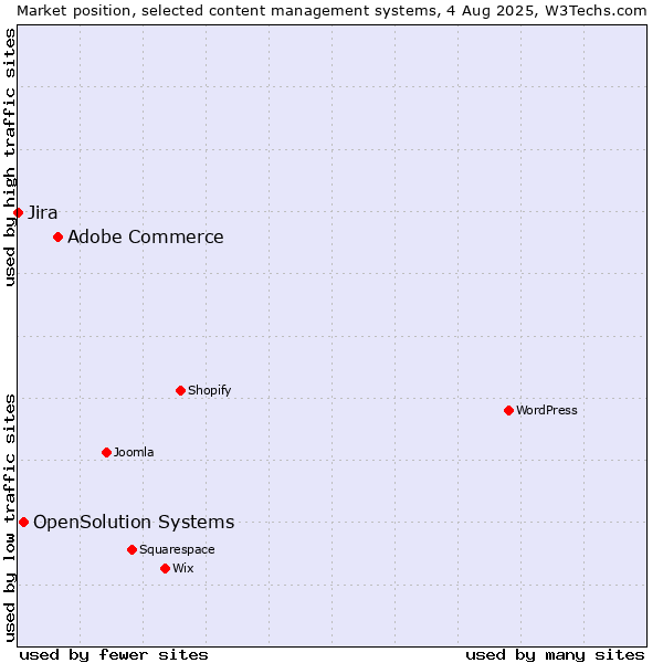 Market position of Adobe Commerce vs. OpenSolution Systems vs. Jira
