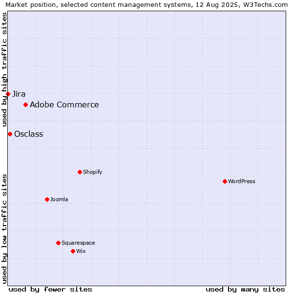 Market position of Adobe Commerce vs. Osclass vs. Jira