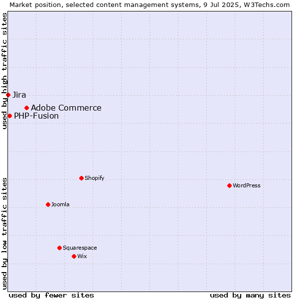 Market position of Adobe Commerce vs. PHP-Fusion vs. Jira