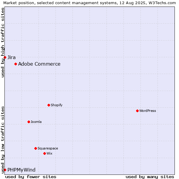 Market position of Adobe Commerce vs. Jira vs. PHPMyWind