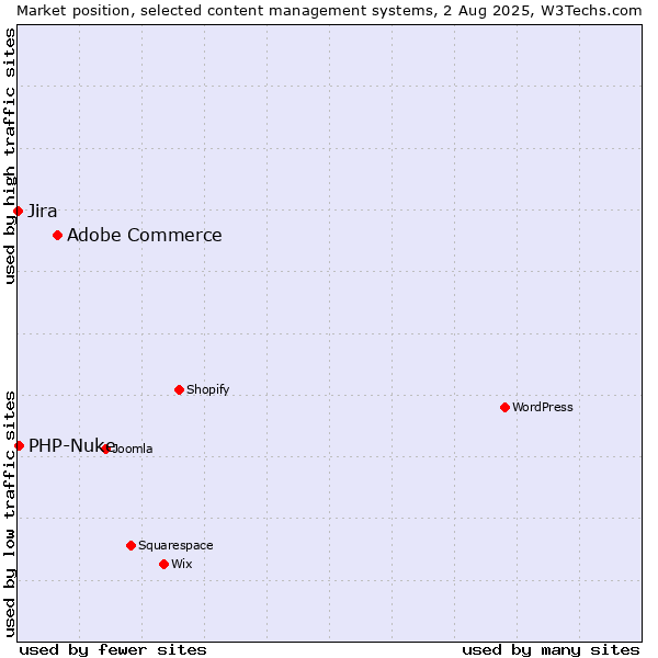 Market position of Adobe Commerce vs. PHP-Nuke vs. Jira