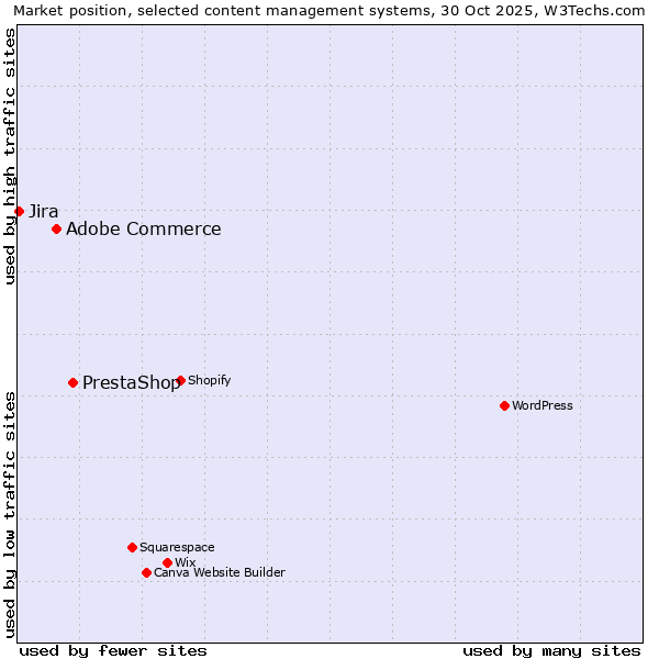 Market position of PrestaShop vs. Adobe Commerce vs. Jira