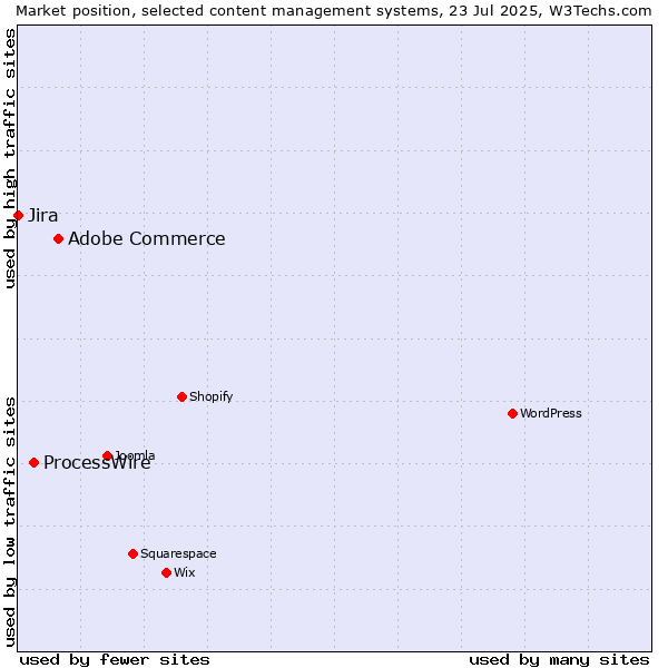 Market position of Adobe Commerce vs. ProcessWire vs. Jira