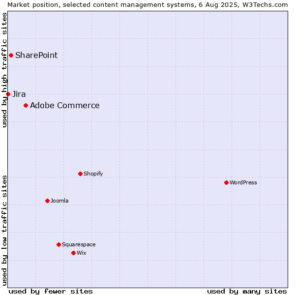 Market position of Adobe Commerce vs. SharePoint vs. Jira