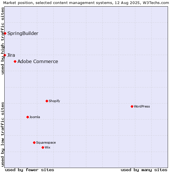 Market position of Adobe Commerce vs. SpringBuilder vs. Jira