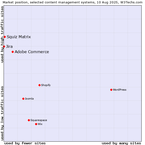Market position of Adobe Commerce vs. Squiz Matrix vs. Jira