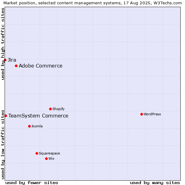 Market position of Adobe Commerce vs. TeamSystem Commerce vs. Jira
