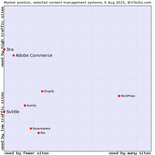 Market position of Adobe Commerce vs. Jira vs. Svbtle