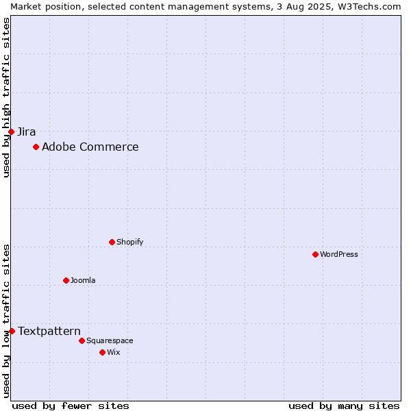 Market position of Adobe Commerce vs. Textpattern vs. Jira