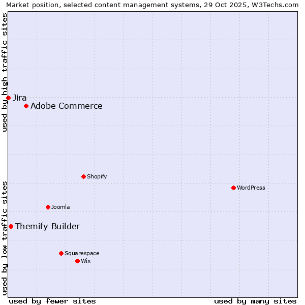 Market position of Adobe Commerce vs. Themify Builder vs. Jira