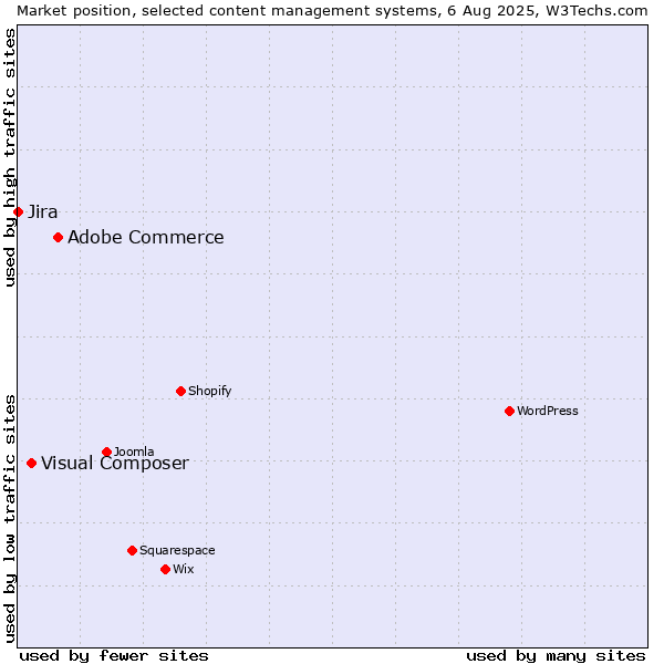 Market position of Adobe Commerce vs. Visual Composer vs. Jira