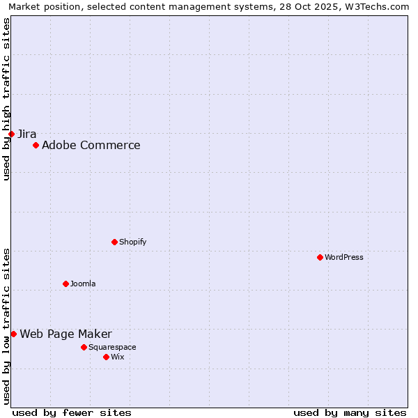 Market position of Adobe Commerce vs. Web Page Maker vs. Jira