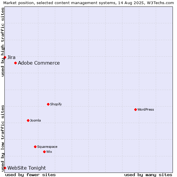 Market position of Adobe Commerce vs. Jira vs. WebSite Tonight