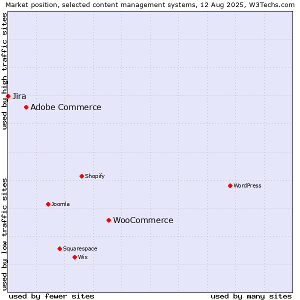 Market position of WooCommerce vs. Adobe Commerce vs. Jira