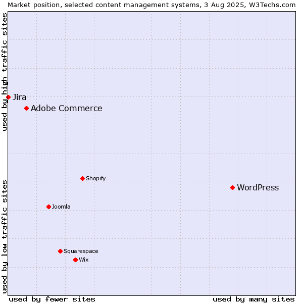 Market position of WordPress vs. Adobe Commerce vs. Jira