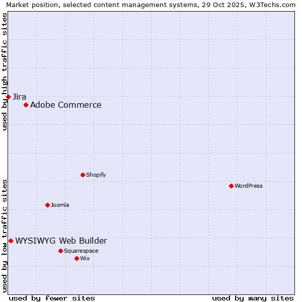 Market position of Adobe Commerce vs. WYSIWYG Web Builder vs. Jira