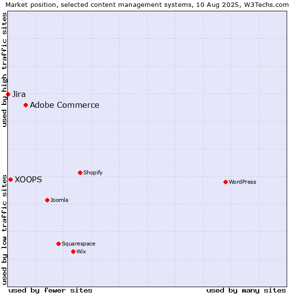 Market position of Adobe Commerce vs. XOOPS vs. Jira