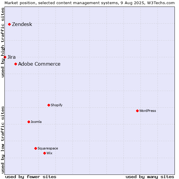 Market position of Adobe Commerce vs. Zendesk vs. Jira