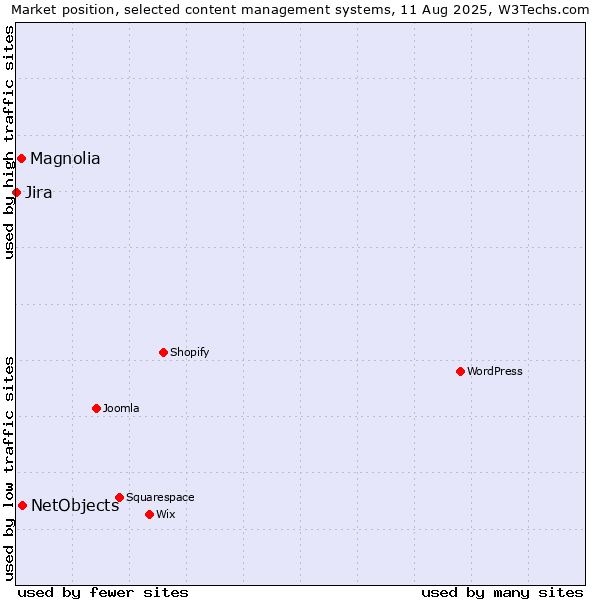 Market position of NetObjects vs. Magnolia vs. Jira