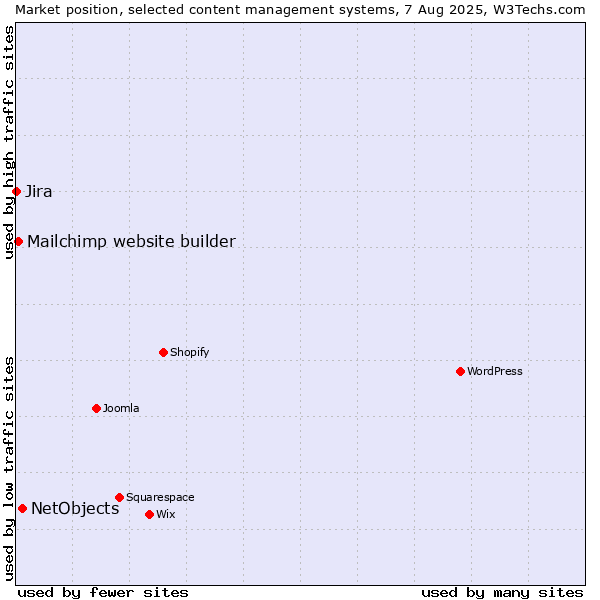 Market position of NetObjects vs. Mailchimp website builder vs. Jira