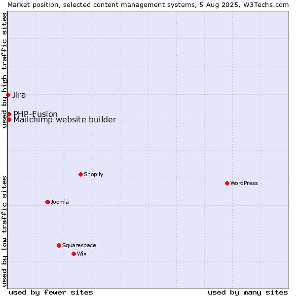 Market position of PHP-Fusion vs. Mailchimp website builder vs. Jira