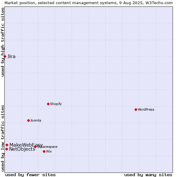 Market position of MakeWebEasy vs. NetObjects vs. Jira