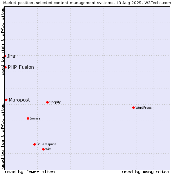 Market position of Maropost vs. PHP-Fusion vs. Jira