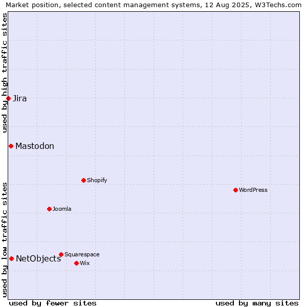 Market position of NetObjects vs. Mastodon vs. Jira