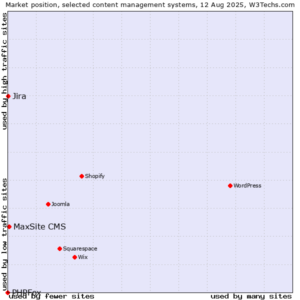 Market position of MaxSite CMS vs. Jira vs. PHPFox