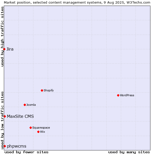 Market position of phpwcms vs. MaxSite CMS vs. Jira