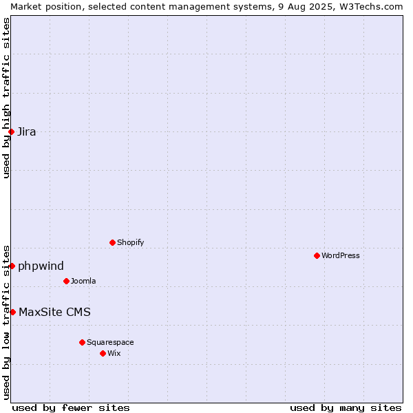 Market position of MaxSite CMS vs. phpwind vs. Jira