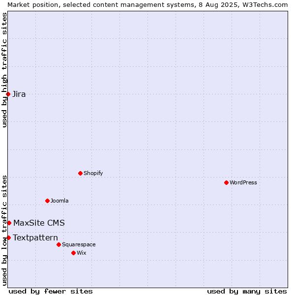 Market position of MaxSite CMS vs. Textpattern vs. Jira