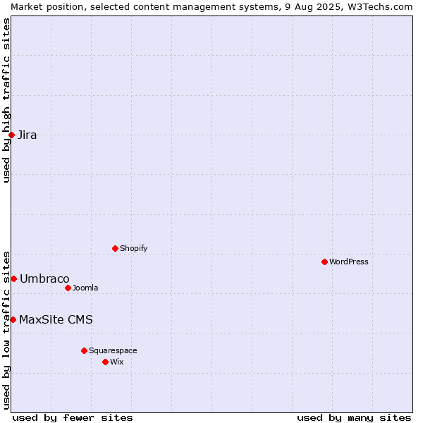 Market position of Umbraco vs. MaxSite CMS vs. Jira
