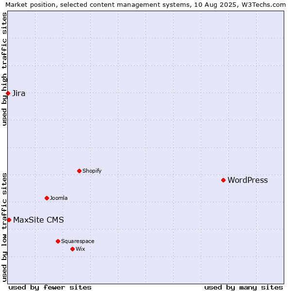 Market position of WordPress vs. MaxSite CMS vs. Jira