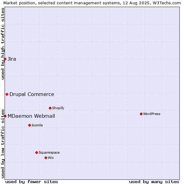 Market position of Drupal Commerce vs. Jira vs. MDaemon Webmail