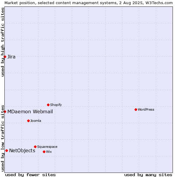 Market position of NetObjects vs. Jira vs. MDaemon Webmail