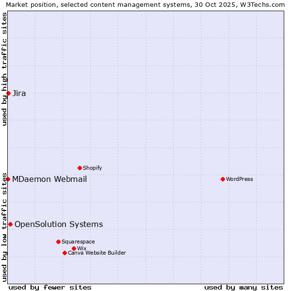Market position of OpenSolution Systems vs. Jira vs. MDaemon Webmail