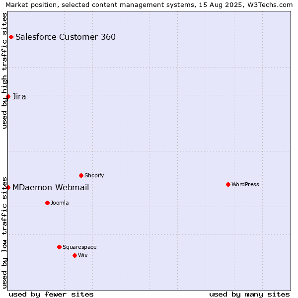 Market position of Salesforce Customer 360 vs. Jira vs. MDaemon Webmail