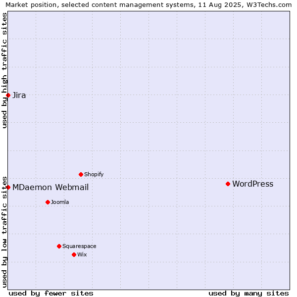 Market position of WordPress vs. Jira vs. MDaemon Webmail