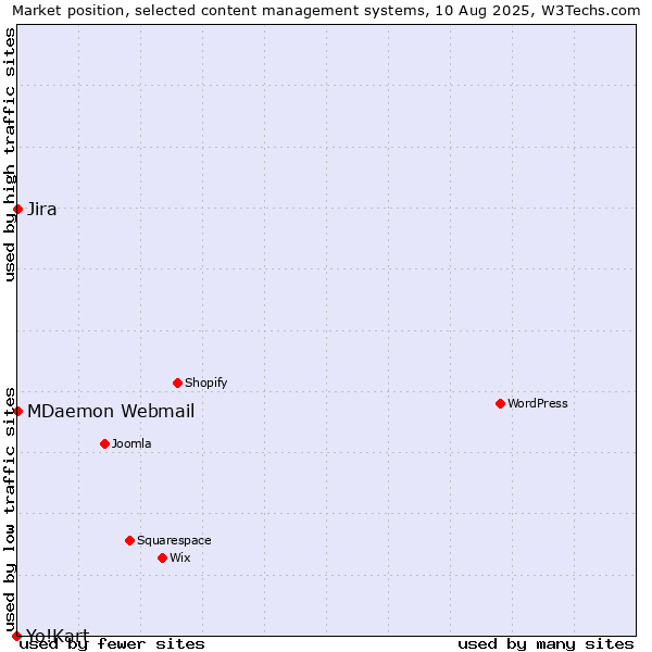 Market position of Jira vs. MDaemon Webmail vs. Yo!Kart
